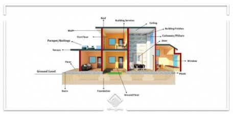 تحقیق بررسی اجزای مختلف ساختمان