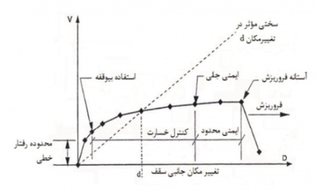 تحقیق تحلیل سازه در حالت خطی