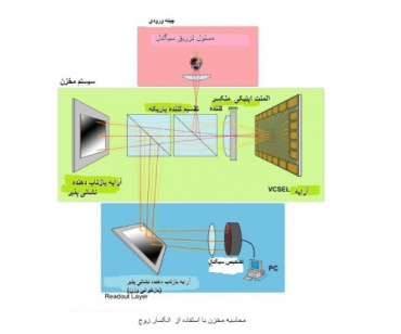 توسعه دادن یک پلتفرم سخت افزاری فوتونی برای محاسبه کردن شبه(الهام گرفته از ) مغز آ ن هم بر اساس آرایه های 5×5  VCSEL (به همراه ترجمه)