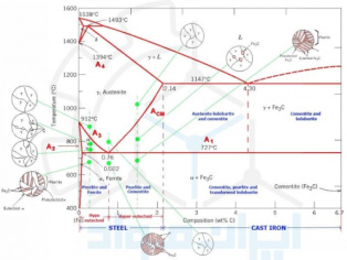 پاورپوینت نمودار تعادلی آهن و کربن  تعداد36 اسلاید