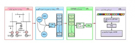 پیش بینی ناپایداری در شبکه سایبری –فیزیکی هوشمند با استفاده از شبکه های عصبی منتخب(به همراه ترجمه)