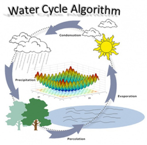 الگوریتم چرخه آب (پیاده سازی و توضیح کامل الگوریتم)