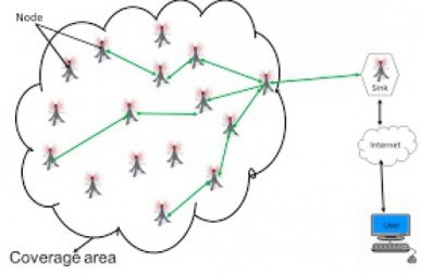شبیه سازی شبکه حسگر بی سیم در متلب (Matlab)