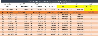 تسویه وام پیش از موعد - محیط اکسل