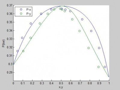 محاسبه دما و فشار نقطه حباب با مدل اکتیویته یونی کواک (UNIQUAC)