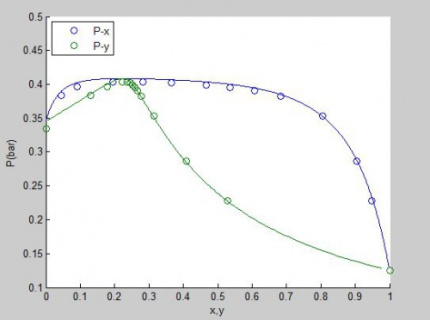 محاسبه دما و فشار نقطه حباب با مدل اکتیویته ویلسون (Wilson)