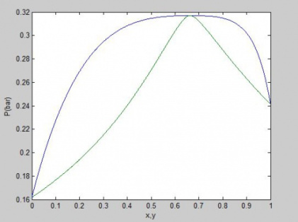 محاسبات فشار نقطه شبنم (Dew pressure) با معادله حالت پنگ-رابینسون به روش φ-φ