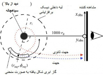 مقاله انگلیسی به همراه ترجمه : اندازگیری اسپین سیاه چاله بر اساس دامنه –زمانی مشاهدات  VLBIابر گازی در حال فروریزش