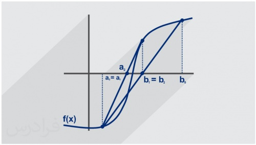 روش نقطه ثابت (Fixed - Point) برای حل معادلات