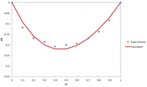 محاسبه دانسیته و حجم اضافی (ٍٍEcxess Volume) با معادله حالت پی سی سفت (PC-SAFT)