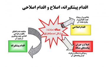 WORD پکیچ روش اجرایی اقدام اصلاحی، پیشگیرانه و تغییرات در HSE