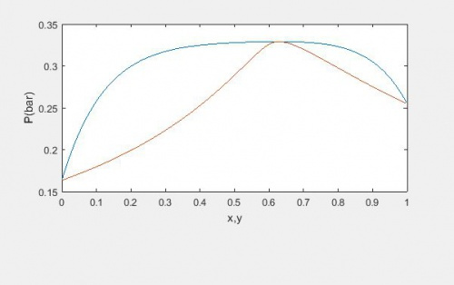 محاسبه فشار نقطه حباب (Bubble pressure) با روش گاما-فی γ-φ