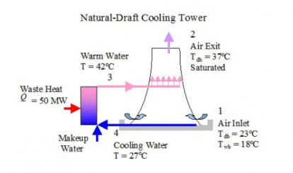 کد برج خنک کننده با جریان طبیعی (Natural Draft Cooling Tower) در نرم افزار EES