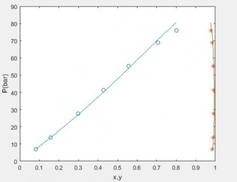 فيت كردن پارامتر بر هم كنش دوتايي (kij) معادله اس آر کی (ُSRK) بافشار نقطه حباب (Bubble pressure) با نرم افزار متلب