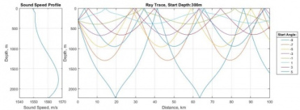 کد متلب(Script) تولید و انتشار امواج آکوستیکی زیر آبی به روش پرتو صوتی (Ray acoustics)