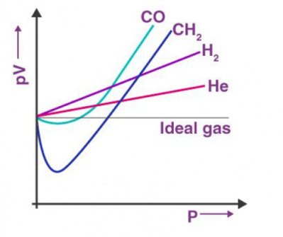 ترمودینامیک 1:آموزش ویدئویی گاز حقیقی (Real Gas)