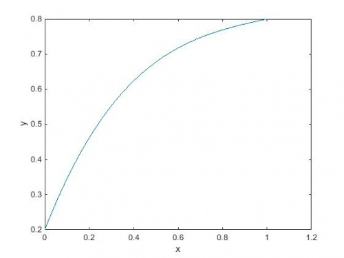 حل معادله دیفرانسیل ODE خطی با روش اختلاف محدود (Finite difference) به همراه کد آماده متلب (Matlab)