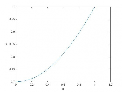 حل معادله دیفرانسیل ODE غیر خطی با روش اختلاف محدود (Finite difference) به همراه کد آماده متلب (Matlab)