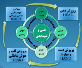 مدل هشت پنداره (8H)جهت پرورش جوانان