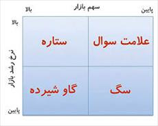 دانلود پاورپوینت سیستم بازاریابی و انواع مدلهای بازاریابی