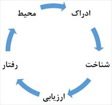 دانلود پاورپوینت ادارك و ياد گيري درك و سازگاري با محيط كار