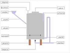 فایل و تحقیق-مراحل طراحی و ساخت یک واحد دستگاه بیوگاز و آزمایش آن با کود حیوانی- در145 صفحه-docx