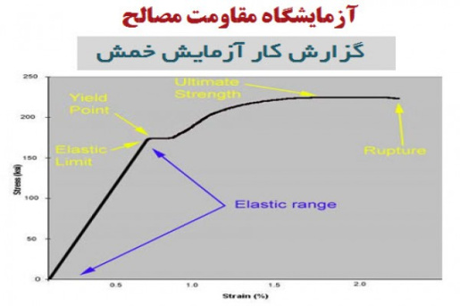 گزارش کار آزمایش خمش ( آزمایشگاه مقاومت مصالح )