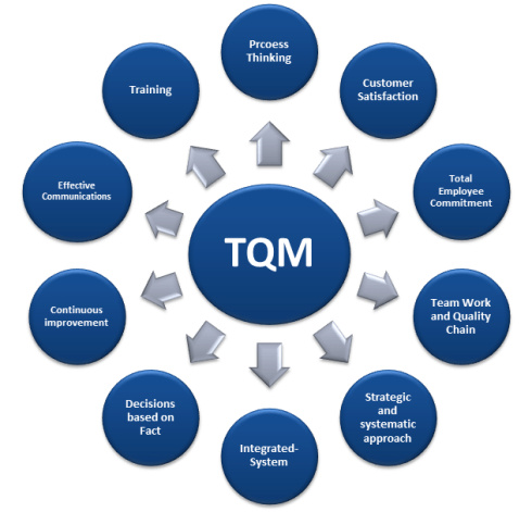 پاورپوینت جامع مدیریت کیفیت فراگیر (TQM)