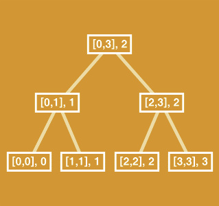 پاورپوینت Segment Tree