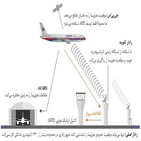 تحقیق سیستمهای ارتباط در هواپیما و ارائه راهکارهای برای بهبود عملکرد مدهای ECCM در هواپیما