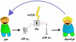 مقاله ترجمه شده نظریه های مطالعات ارتباطی