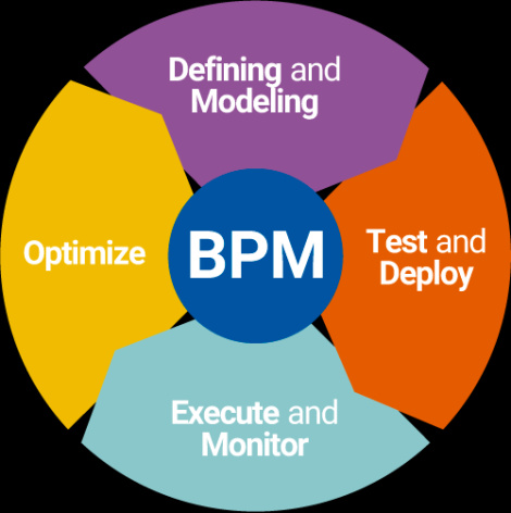 پاورپوینت مدیریت فرآیندهای کسب و کار (BPM)