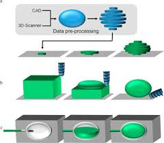 نمونه سازی سریع –RAPID PROTOTYPING