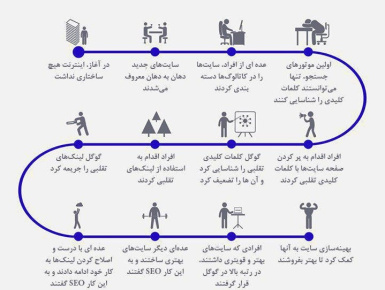 پاورپوینت بهینه‌سازی موتورهای جستجو(SEO)