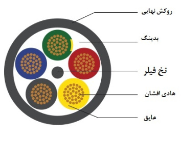 طراحی کابل، محاسبه قطر روی رشته های تابیده کابل ها و محاسبات نخ فیلری