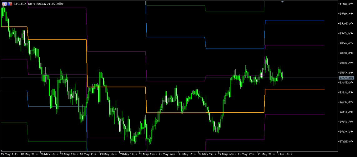 اندیکاتور Pivot point (پاویت پوینت) متاتریدر 5