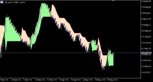 اندیکاتور ترسیم خط سوپرترند متاتریدر 5 (SuperTrend)