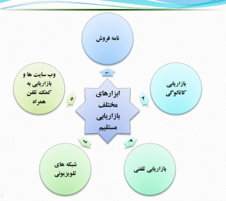 پاورپوینت مدیریت ابزارهای ارتباطی شخصی: بازاریابی مستقیم و تعاملی،بازاریابی دهان به دهان و فروش شخصی