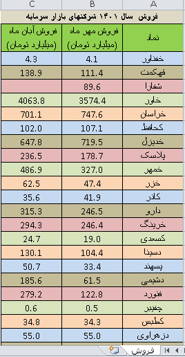 گزارش ماهیانه فروش مهر و آبان سال 1401 شرکتهای بورسی