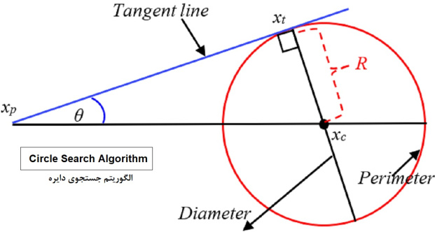 بررسی الگوریتم جستجوی دایره برروی توابع پیوسته