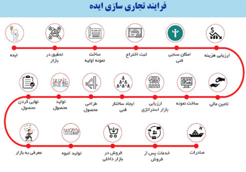 پاورپوینت مراحل تجاری سازی