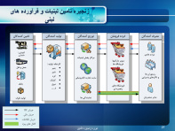 پاورپوینت مدیریت زنجیره تامین ( Supply Chain Management )