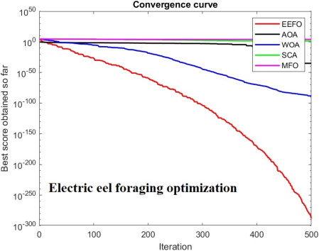 بررسی الگوریتم بهینه‌سازی غذایابی مارماهی الکتریکی