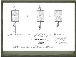 فایل پاورپوینت آب در خاك يك بعدي