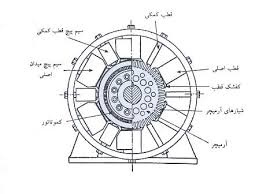 پاورپوینت سیم پیچی ماشین جریان مستقیم