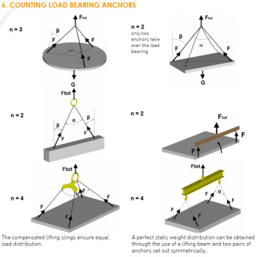 آموزش و روش محاسبه Lifting lugs& Rigging