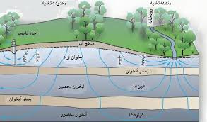 تحقیق شناسايي ‌‌و‌ محاسبه‌ حريم سفره هاي ‌آب هاي زير زميني ‌با تأكيد بر شناخت حريم چاه از نظر...