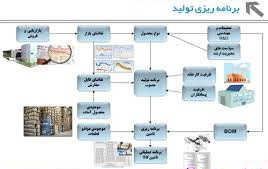 تحقیق طراحی سیستم برنامه ریزی و کنترل تولید