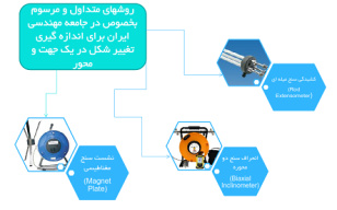 فایل آموزشی سیستم کشیدگی سنج تجمعی