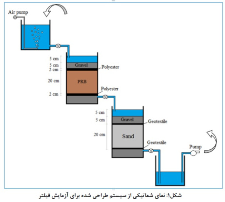 تحقیق فیلتر زيستی تصفیه تکمیلی آب‌های آلوده شهری و صنعتی